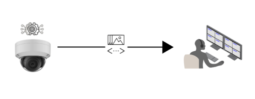 Diagrama ilustrando a Arquitetura dos analíticos de vídeo embarcados nas câmeras. As Câmeras de monitoramento capturam as imagens e na etapa de processamento, os dados visuais passam por um processador dedicado dentro da câmera para geração de metadados de análise de vídeo.