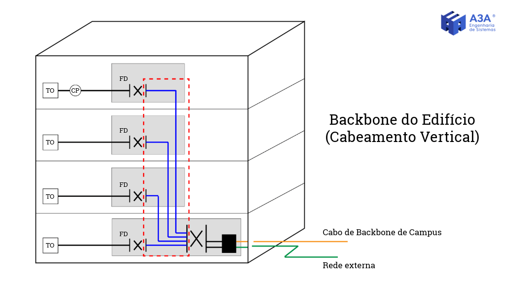 Backbone em Fibra