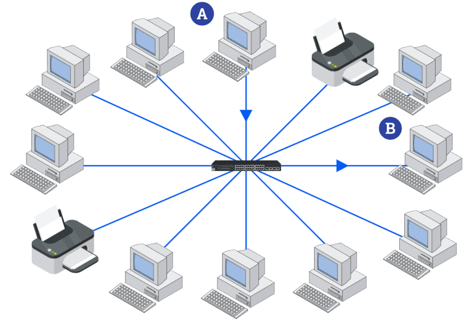 Arquitetura e topologia de rede em projetos de telecomunicações - Imagem ilustrando um exemplo de topologia de rede em estrela, onde dez computadores e duas impressoras estão conectados diretamente a um switch central.
